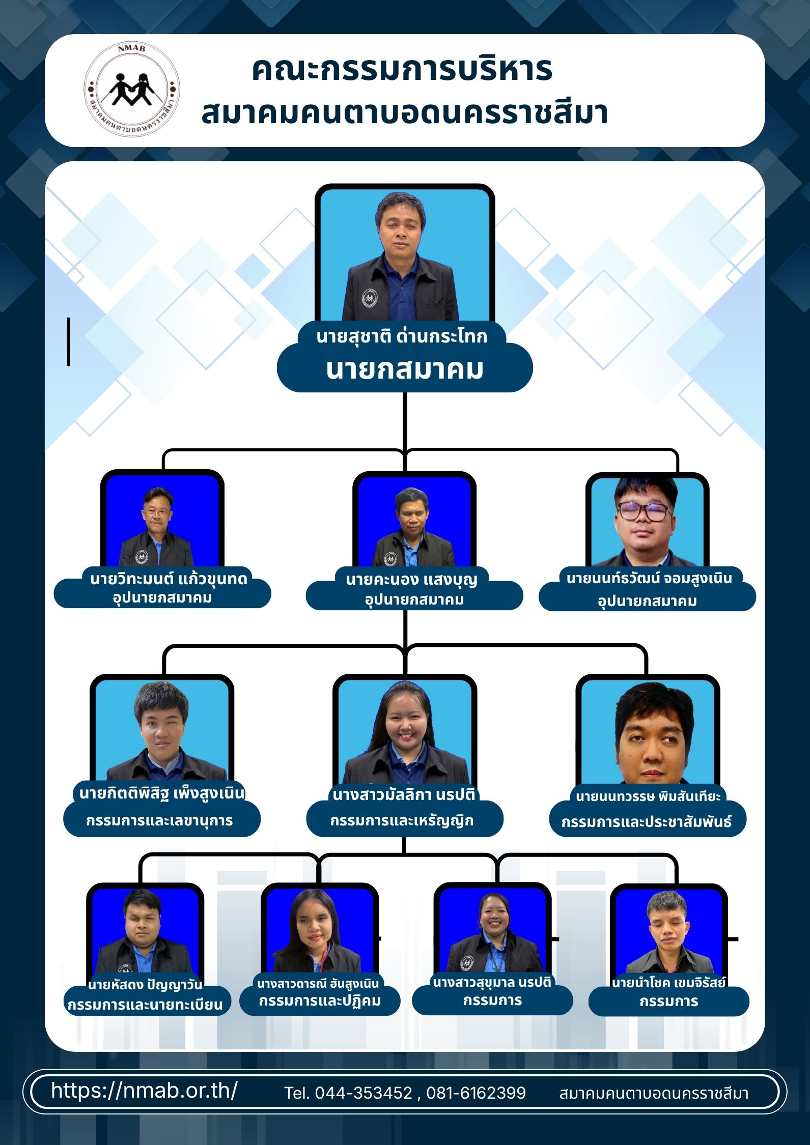 ภาพแผนผังโครงสร้างองค์กร (Organization Chart) ของคณะกรรมการบริหาร สมาคมคนตาบอดนครราชสีมา
ส่วนหัว(ด้านบนสุด): ทางซ้ายมีโลโก้ของสมาคมฯ ตรงกลางมีหัวข้อ "คณะกรรมการบริหาร สมาคมคนตาบอดนครราชสีมา"
ระดับ 1: ด้านบนสุดของแผนผัง
มีรูปภาพของบุคคล 1 ท่าน คือ นายสุชาติ ด่านกระโทก ดำรงตำแหน่ง "นายกสมาคม"
ระดับ 2: แถวที่สองถัดจากด้านบน
มีรูปภาพของบุคคล 3 ท่าน เรียงกันตามแนวขวาง จากซ้ายไปขวา ได้แก่:
1. นายวิทะมนต์ แก้วขุนทด (อุปนายกสมาคม)
2. นายคะนอง แสงบุญ (อุปนายกสมาคม)
3. นายนนท์ธวัฒน์ จอมสูงเนิน (อุปนายกสมาคม)
ระดับ 3: แถวที่สามถัดลงมา
มีรูปภาพของบุคคล 3 ท่าน เรียงกันตามแนวขวาง จากซ้ายไปขวา ได้แก่:
1. นายกิตติพิสิฐ เพ็งสูงเนิน (กรรมการและเลขานุการ)
2. นางสาวมัลลิกา นรปติ (กรรมการและเหรัญญิก)
3. นายนนทวรรษ พิมสันเทียะ (กรรมการและประชาสัมพันธ์)
ระดับ 4: แถวที่สี่และอยู่ด้านล่างสุดของแผนผังโครงสร้าง
มีรูปภาพของบุคคล 4 ท่าน เรียงกันตามแนวขวาง จากซ้ายไปขวา ได้แก่:
1. นายหัสดง ปัญญาวัน (กรรมการและนายทะเบียน)
2. นางสาวดารณี ฮันสูงเนิน (กรรมการและปฏิคม)
3. นางสาวสุขุมาล นรปติ (กรรมการ)
4. นายนำโชค เขมจิรัสย์ (กรรมการ)
ส่วนท้าย (ด้านล่างสุด): แถบสีน้ำเงินเข้มที่อยู่ล่างสุดของภาพมีโลโก้สมาคมฯ ทางซ้าย และข้อมูลการติดต่อทางขวา ได้แก่ เว็บไซต์ https://nmab.or.th/, โทรศัพท์ 044-353452, 081-6162399 และชื่อสมาคมคนตาบอดนครราชสีมา